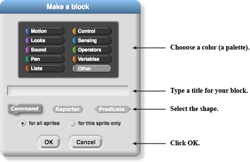 image of 'Make a block' dialog box with 10 palette menus (Motion, Looks, Pen, Sound, Lists, Control, Sensing, Operation, Variables, Other) labeled 'Choose a color (a palette)'; a text box labeled 'Type a title for your block.'; three block shape options (puzzle-shaped/'Command', oval/'Reporter', and hexagonal/'Predicate') labeled 'Select a shape.'; two radio boxes (for all sprites, which is checked, and for this sprite only, which is not checked) with no label; and two buttons ('OK' and 'Cancel') labeled 'Click OK.'